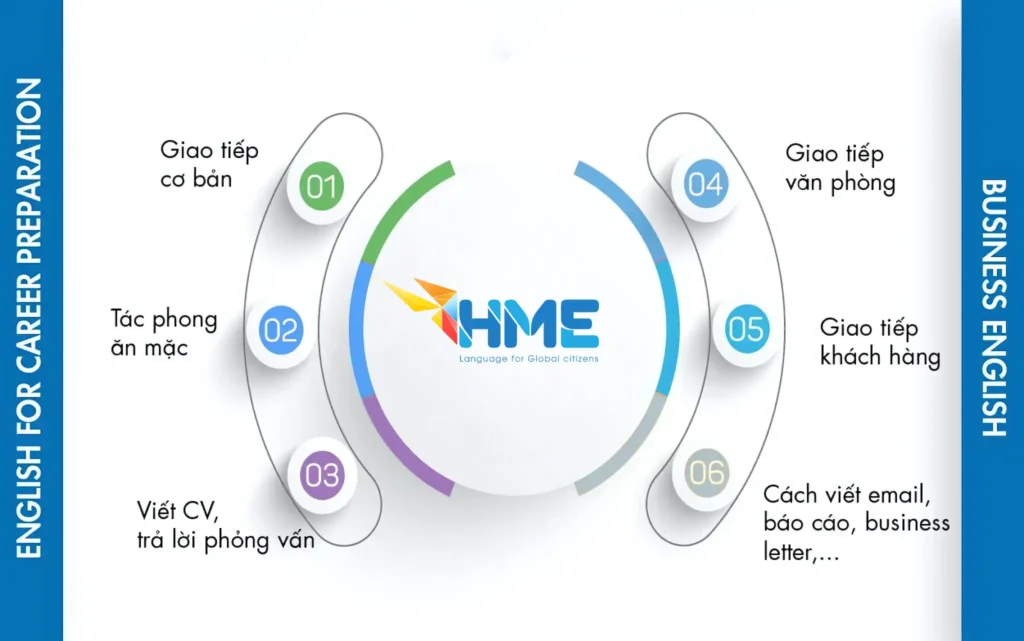 Khóa Tiếng Anh Doanh Nghiệp