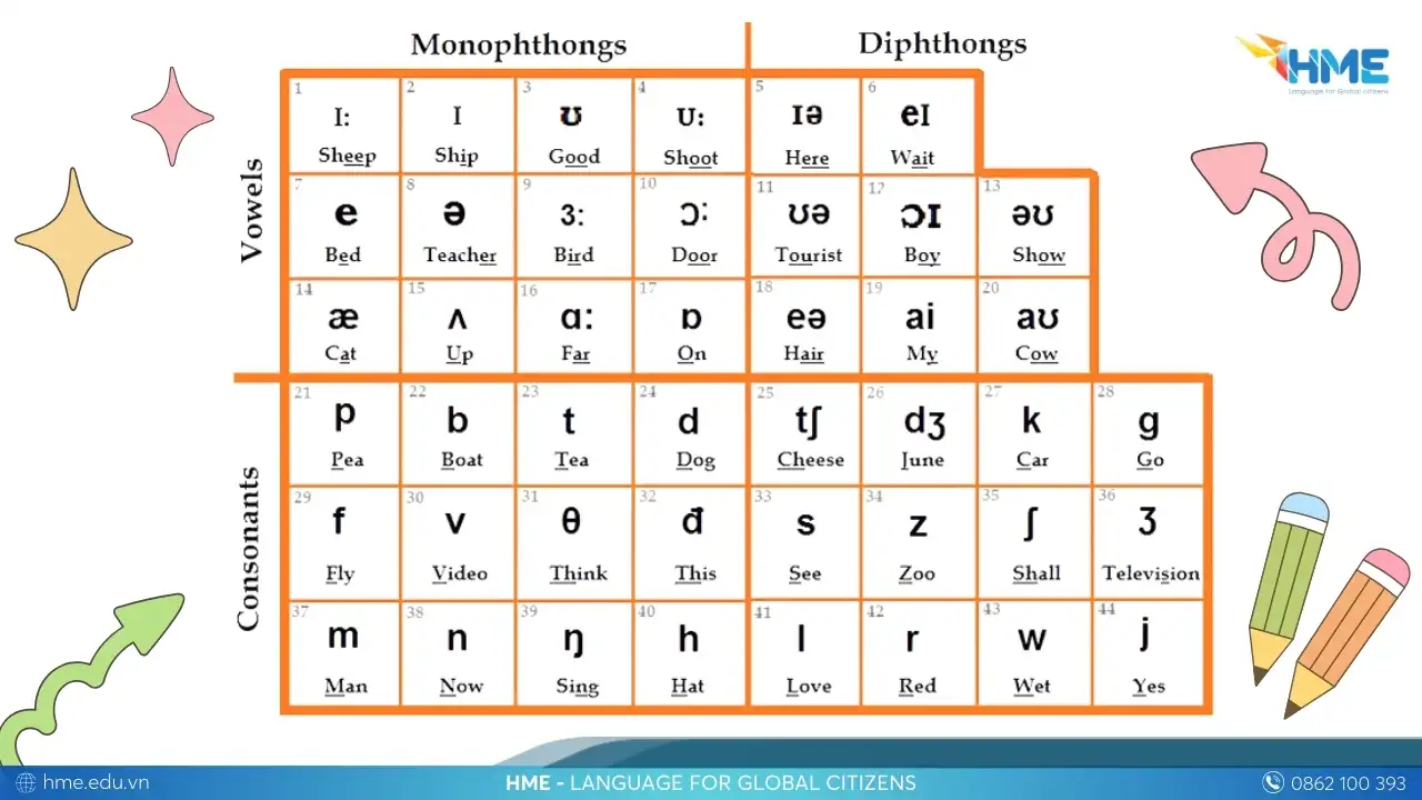 Bảng phiên âm tiếng Anh chuẩn