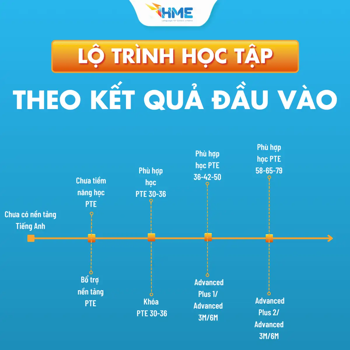 Luyện Thi PTE 55 – Hoàn Tất Visa 485 Dễ Dàng Với HME
