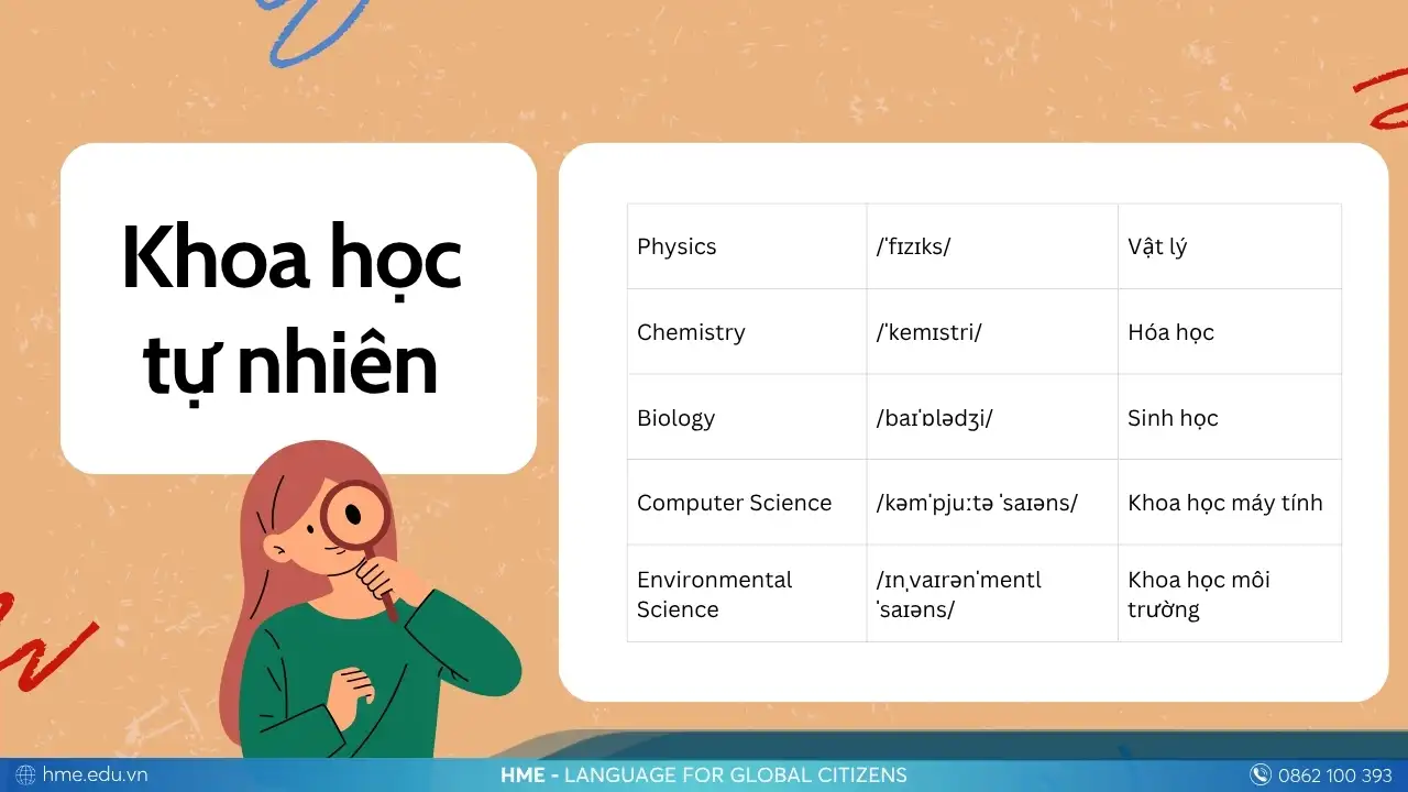 Các môn khoa học tự nhiên bằng tiếng Anh