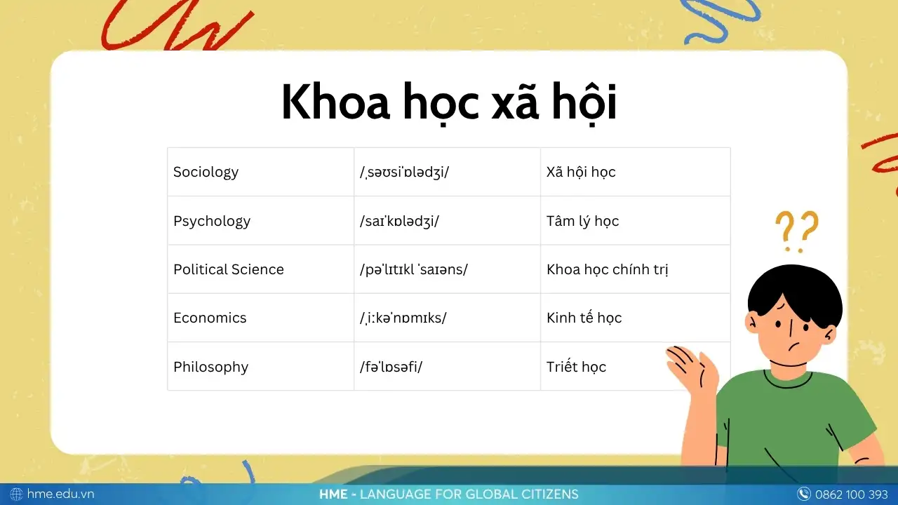 Các môn khoa học xã hội bằng tiếng Anh